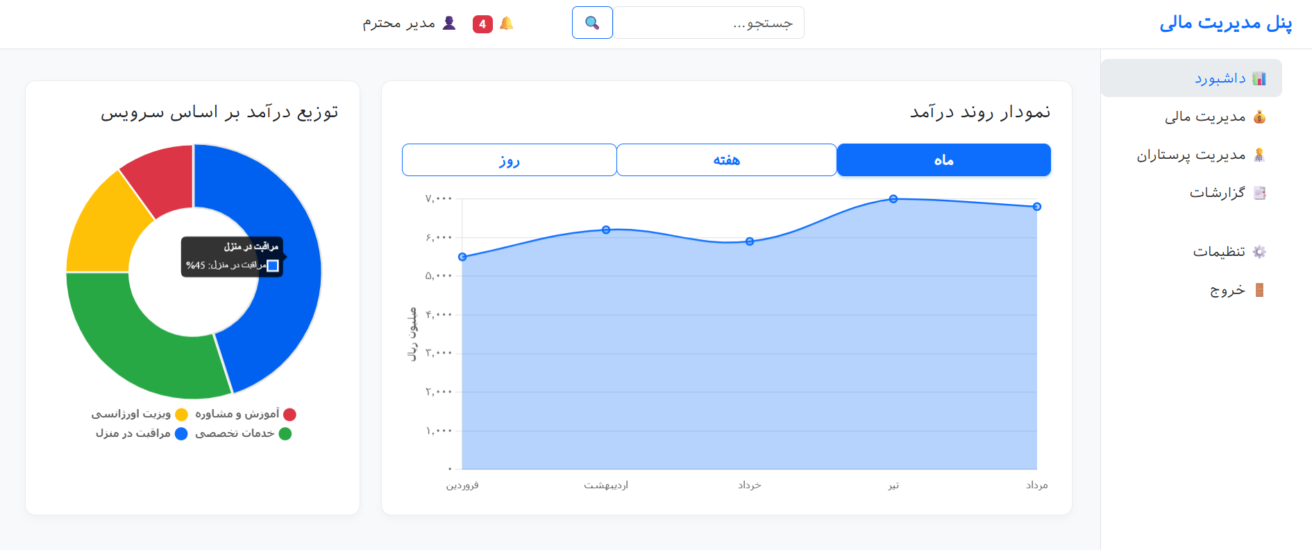 داشبورد مالی مدیریتی — نمایش درآمد، تراکنش‌ها و گزارش‌ها